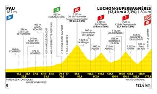 Tour de France 2025 – stage 14 map